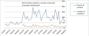 A graph of Garden produce distributed in 2023